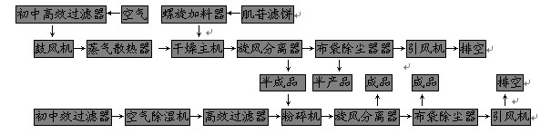 肌苷专用旋转闪蒸干燥设备流程图